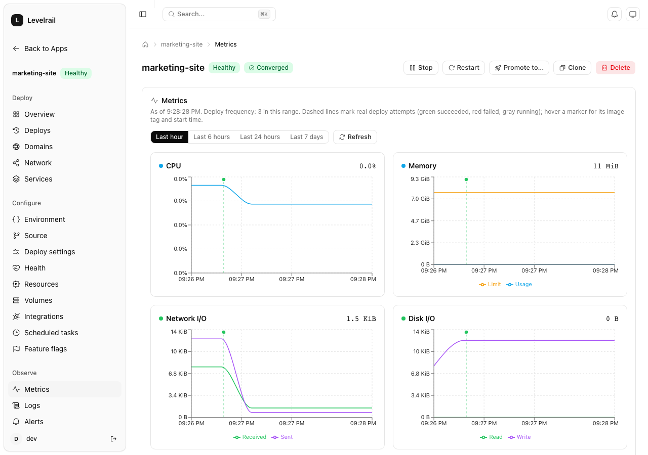 Levelrail app overview: live metrics and deploy history in one view